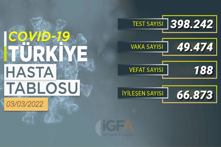 Son 24 saatte 66 bin 873 kişi iyileşti