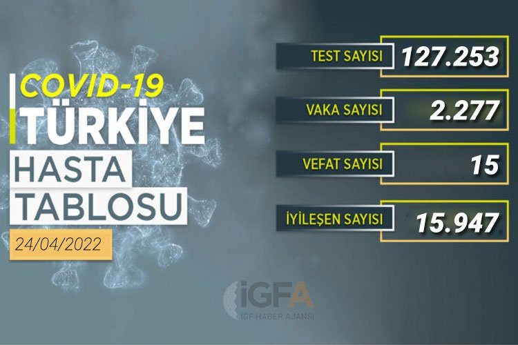 Son 24 saatte yeni vaka sayısı 2 bin 277