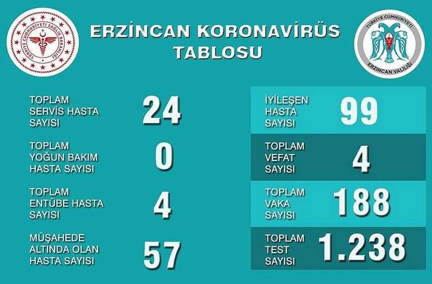 Erzincan’ın korona virüs rakamları açıklandı
