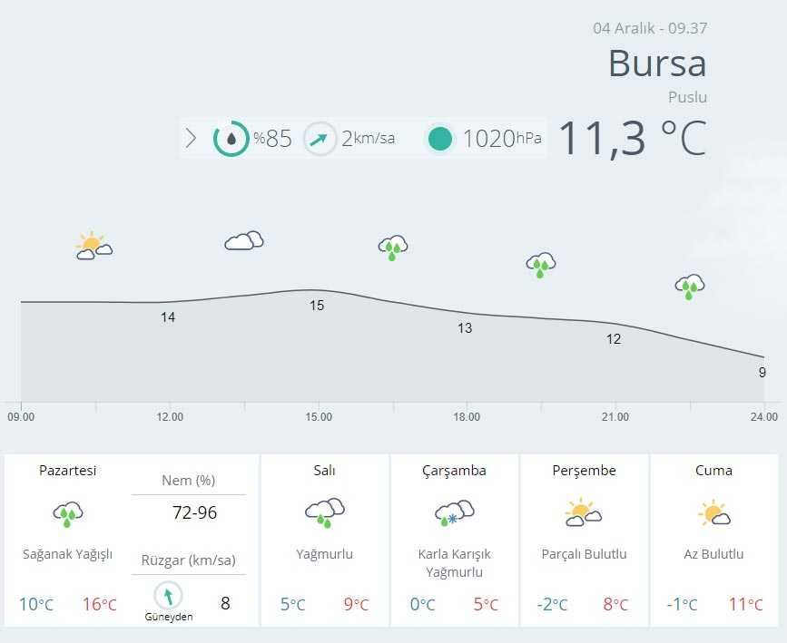 Meteorolojiden uyarı! Bursa